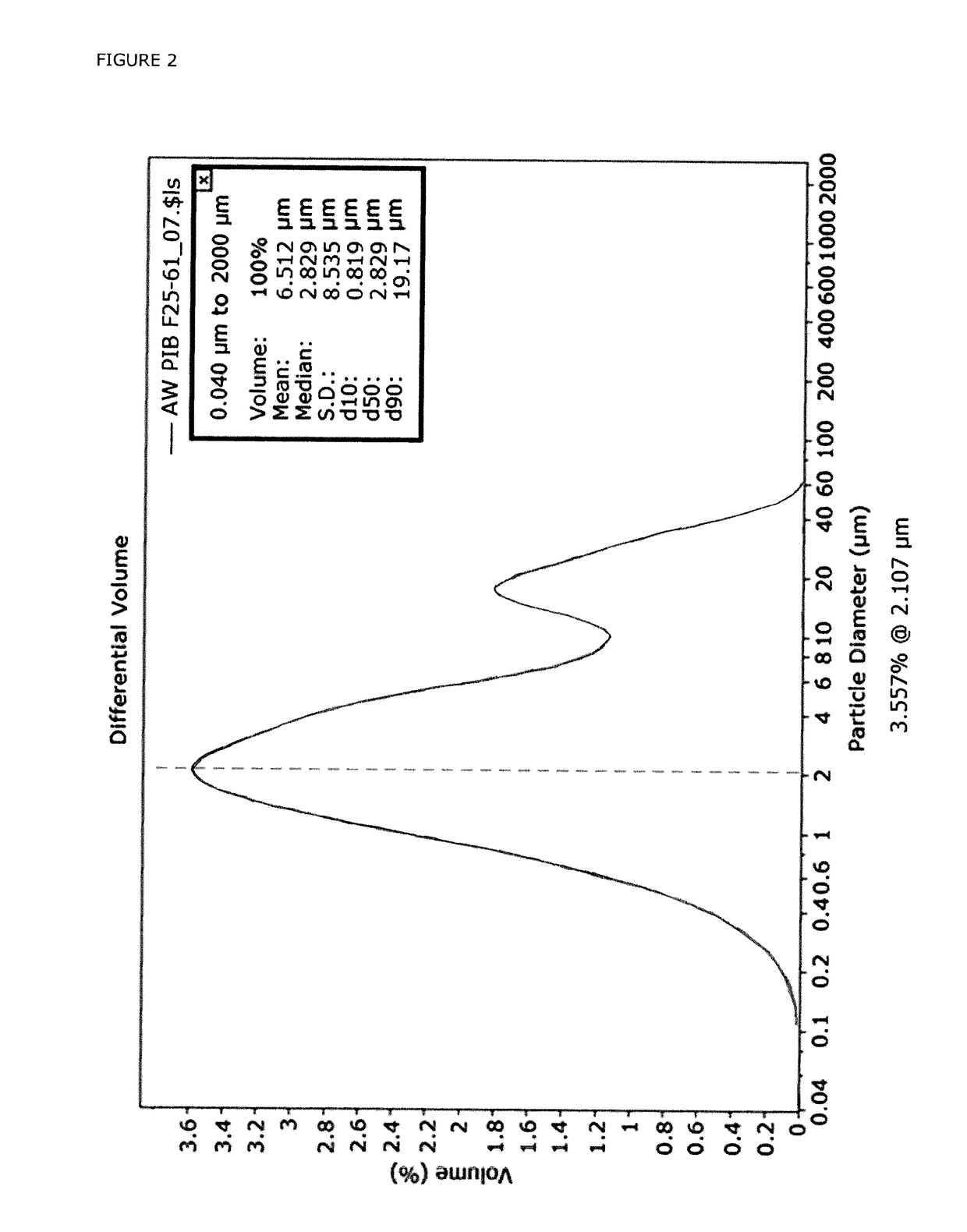 Method for the preparation of stable emulsions of polyisobutene