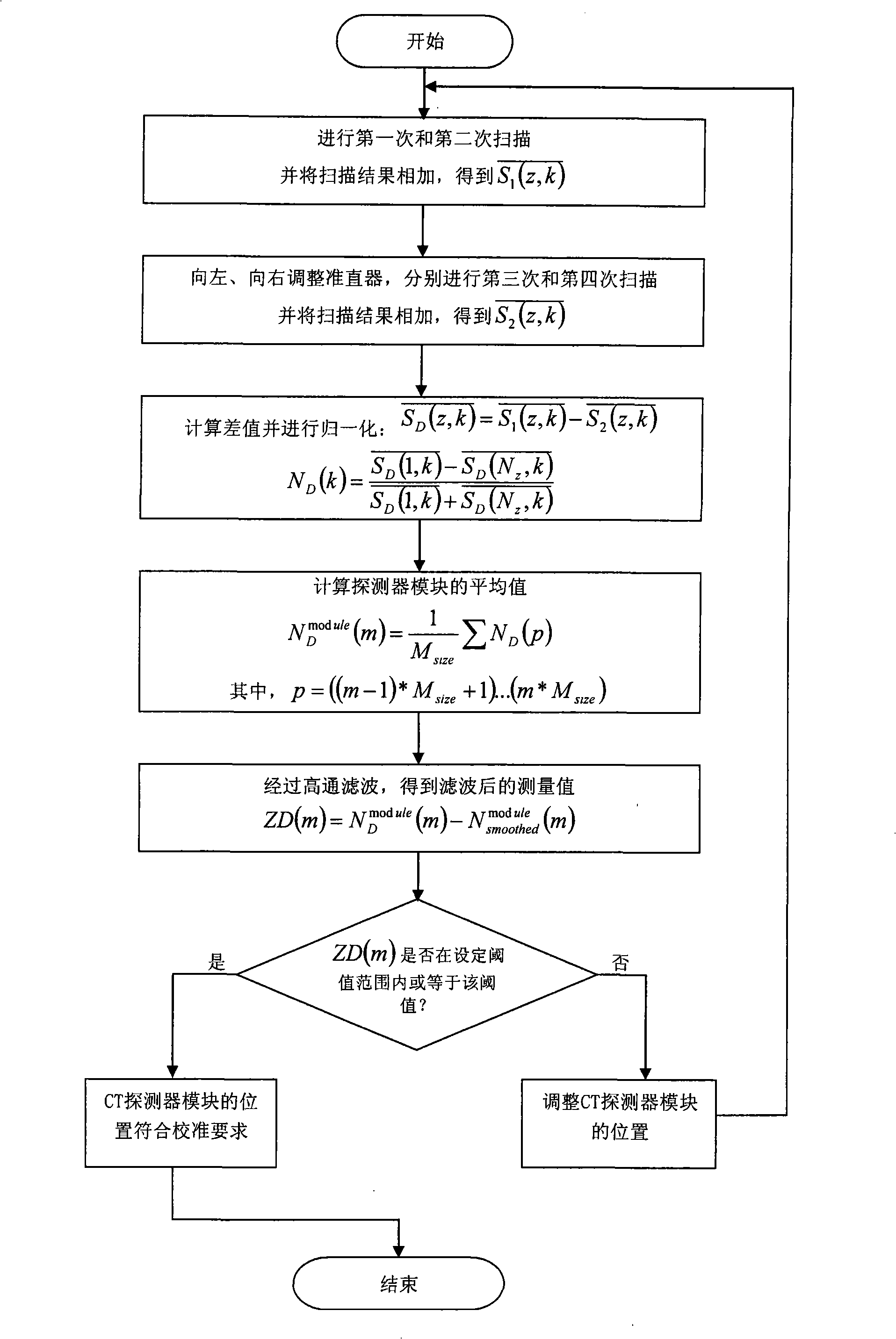 Method for calibrating and detecting CT detector module