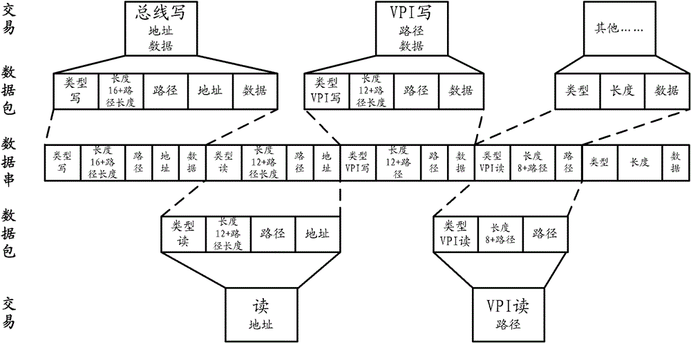 A verification method of SOC hardware and software co-simulation based on network communication protocol