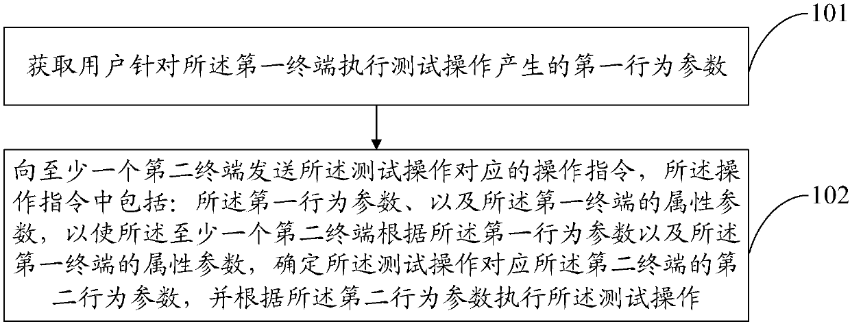 A test method and a test device