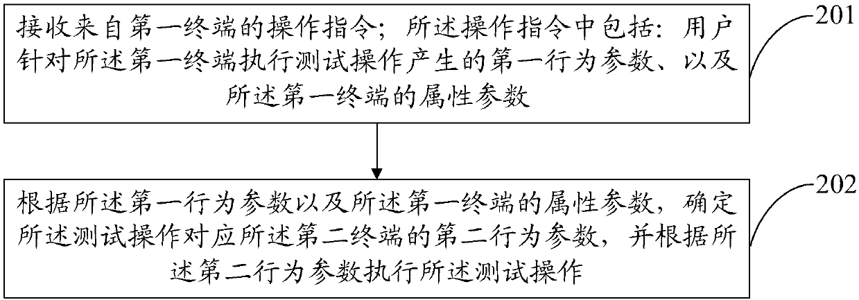 A test method and a test device