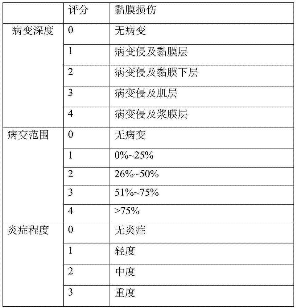 Compound combined medicine for treating ulcerative colitis and preparation method and application thereof