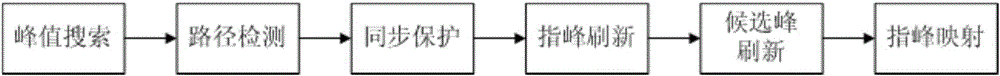 Self-adaptive multipath management method of CDMA system