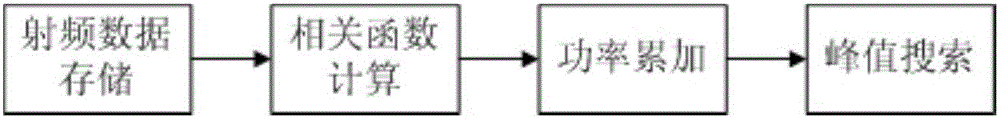 Self-adaptive multipath management method of CDMA system