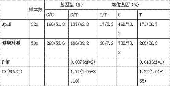 Kit for detecting APOE (Apoliprotein E) gene of Alzheimer disease