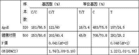 Kit for detecting APOE (Apoliprotein E) gene of Alzheimer disease