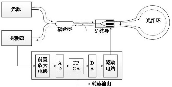 A fast self-test method for fiber optic gyroscope startup