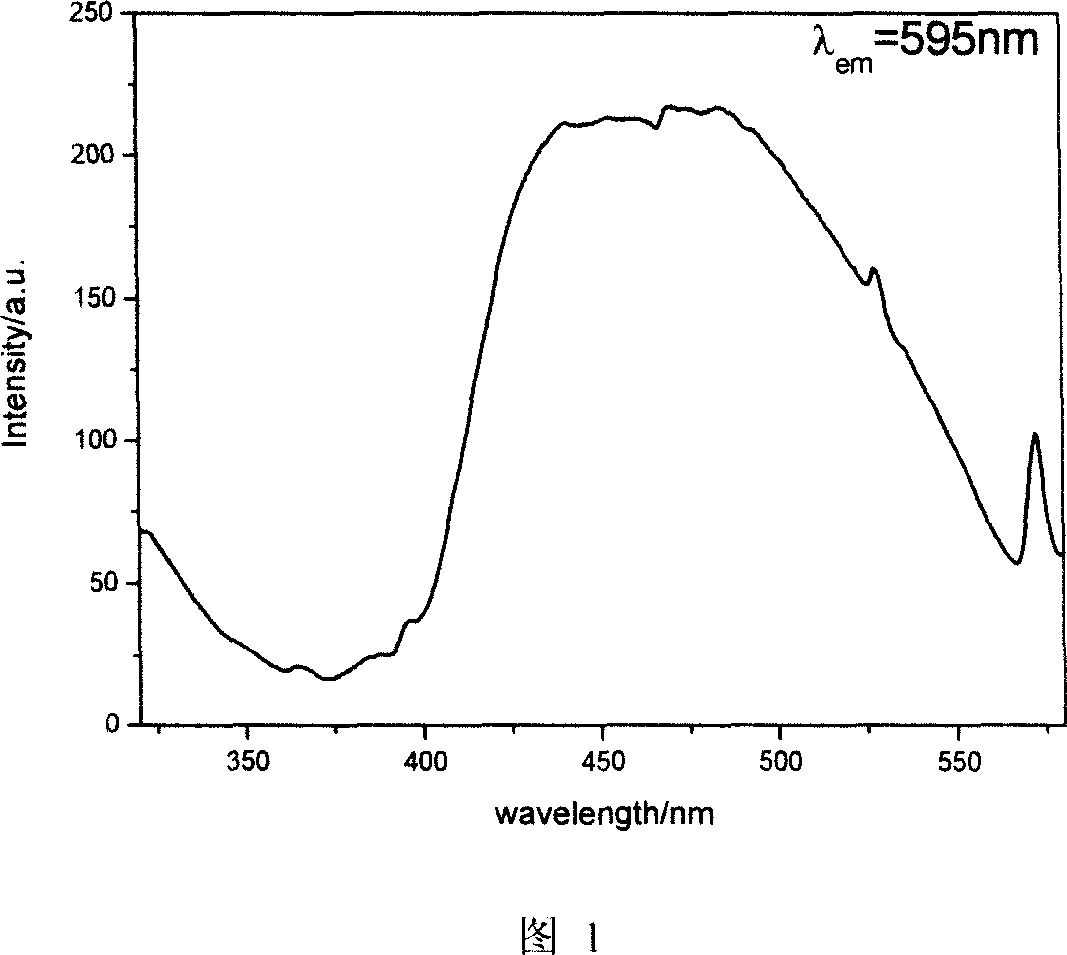 Red long-afterglow phosphor material and its prepn process