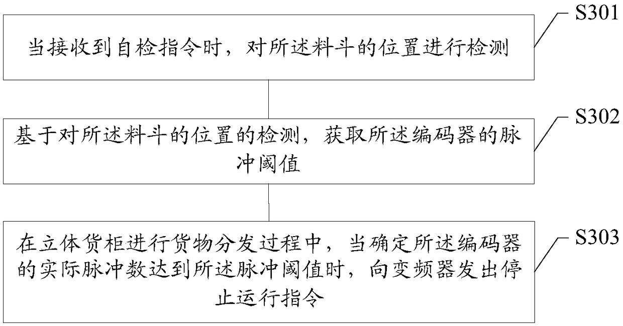 Three-dimensional container control method and system