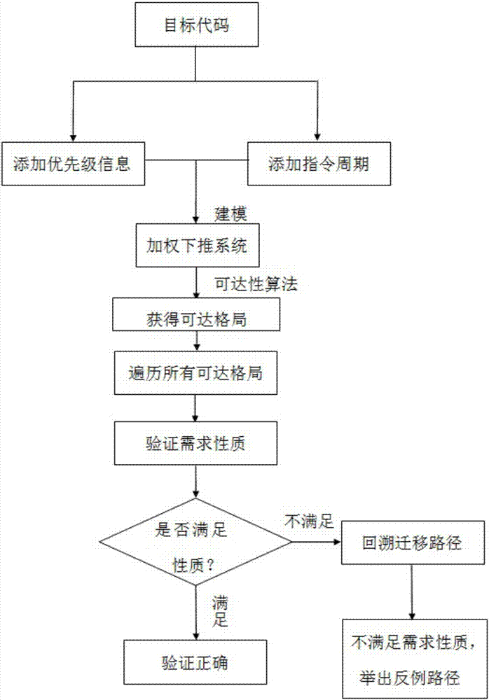 Interruption verification system based on weighted pushdown system