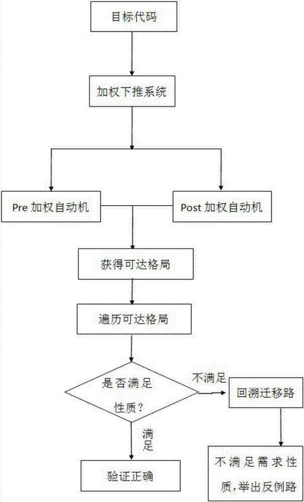 Interruption verification system based on weighted pushdown system