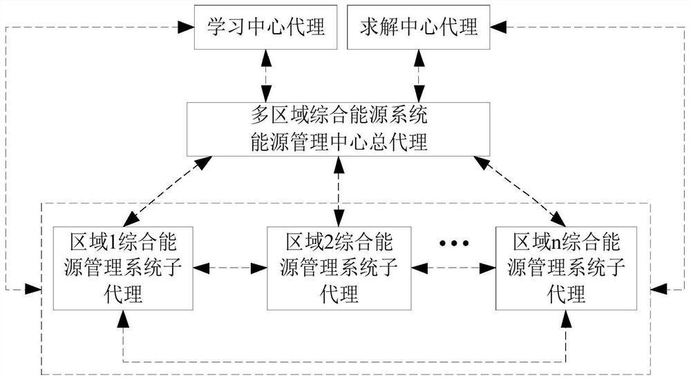 Multi-region comprehensive energy management system architecture based on multi-agent technology