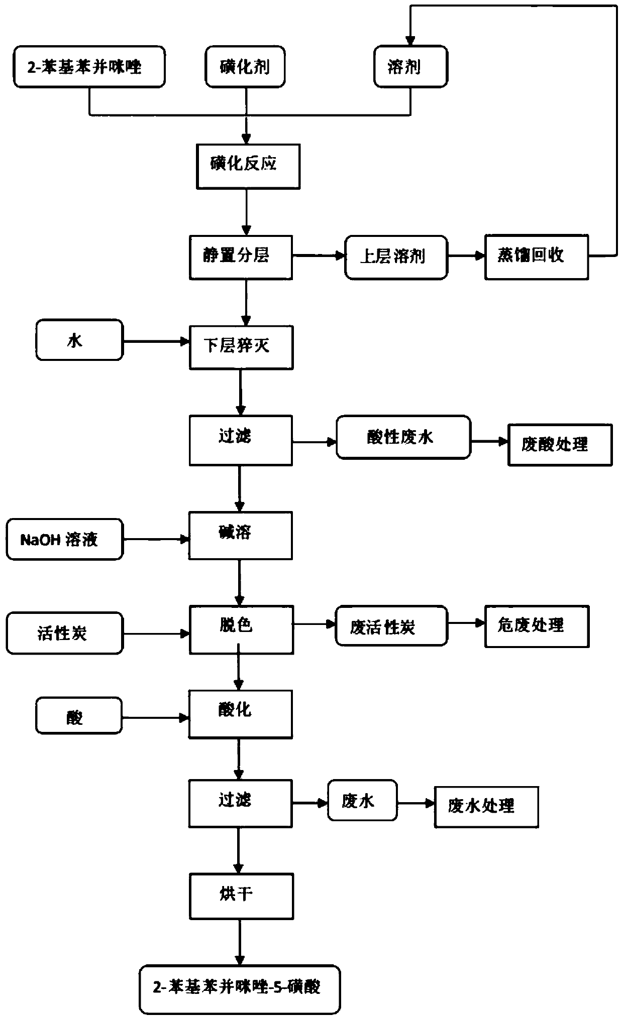 Preparation method of ultraviolet light absorber 2-phenylbenzimidazole