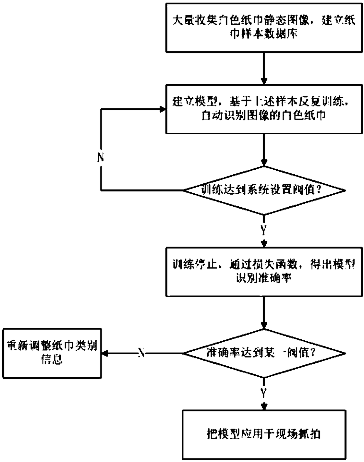 A white balance proofreading method based on white objects