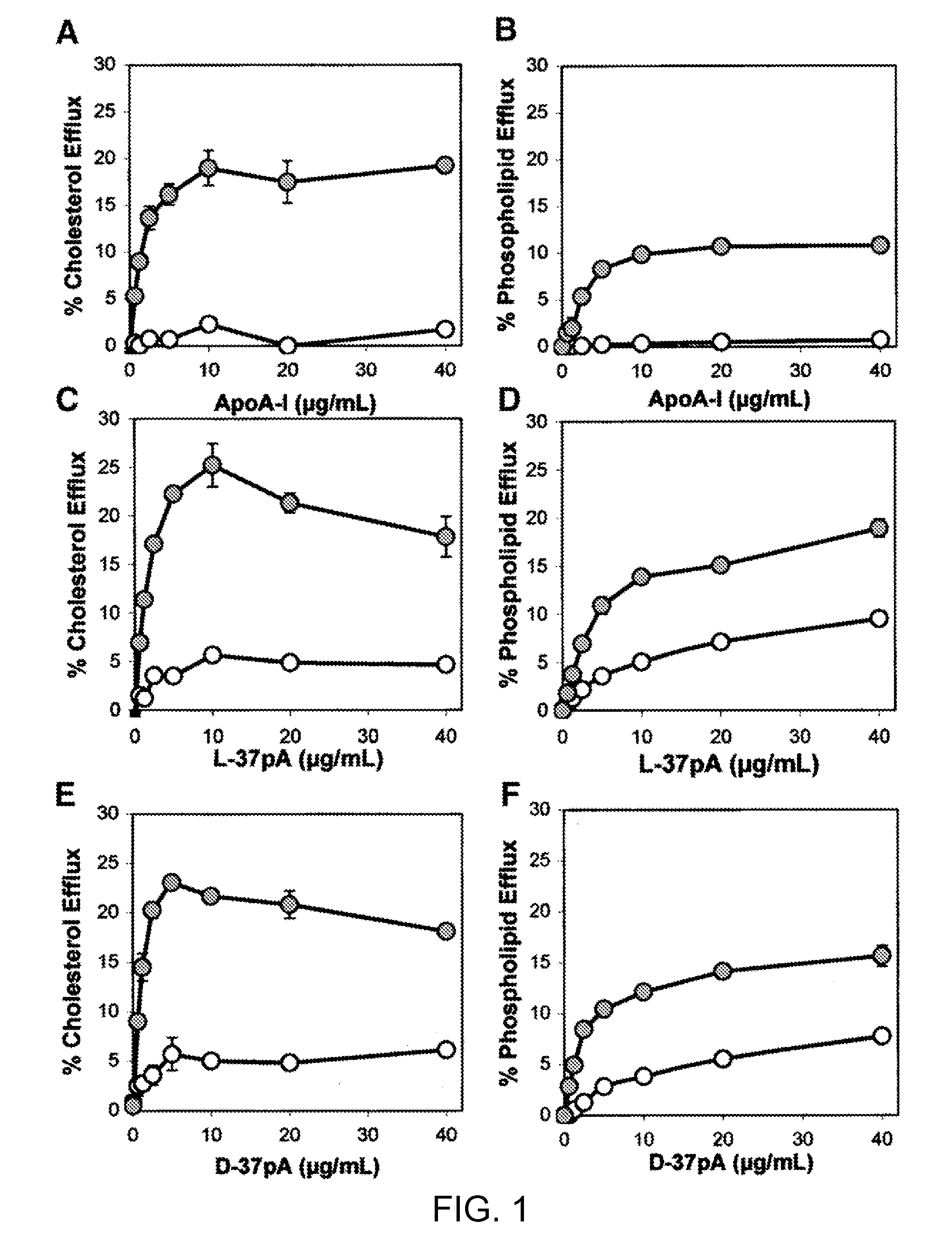 Multi-domain amphipathic helical peptides and methods of their use