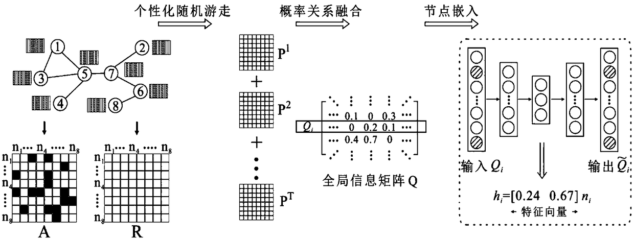 A network representation method based on depth network structure and node attributes