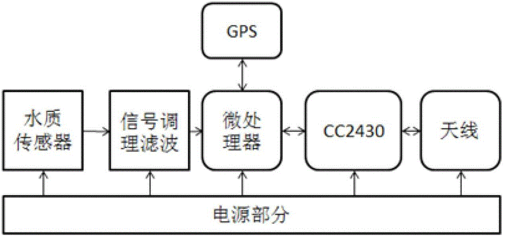 On-line water quality monitoring system