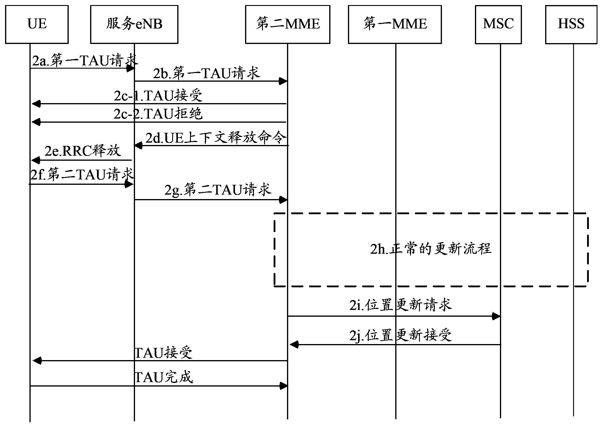 Capability information reporting method and device in MME pool scene