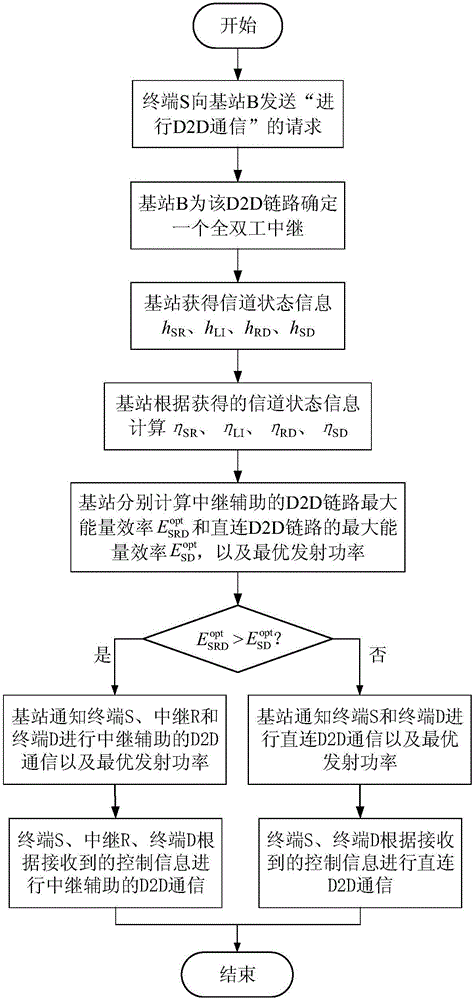 Power control method in D2D communication based on full duplex relay