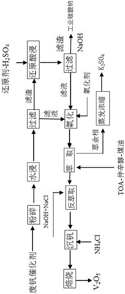 Recovery method of vanadium potassium silicon in waste vanadium catalyst