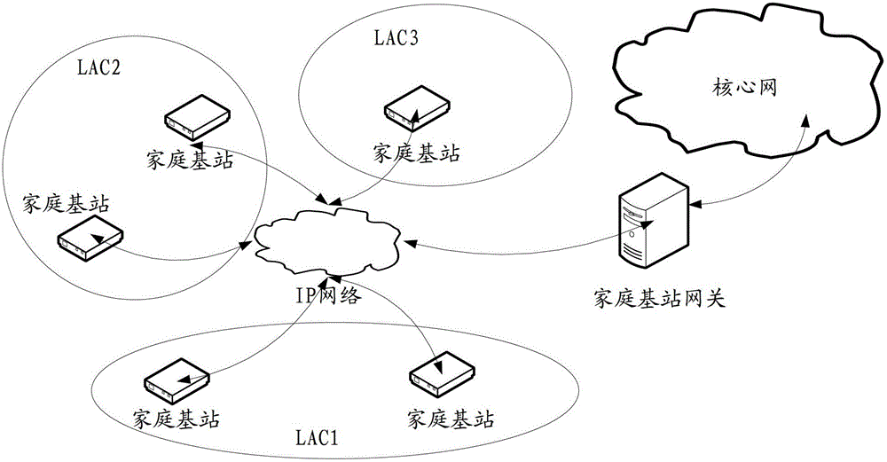 A method and device for establishing information based on home base station system architecture