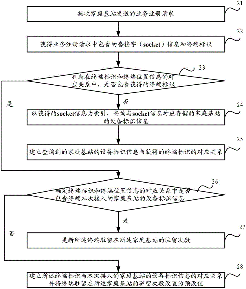 A method and device for establishing information based on home base station system architecture