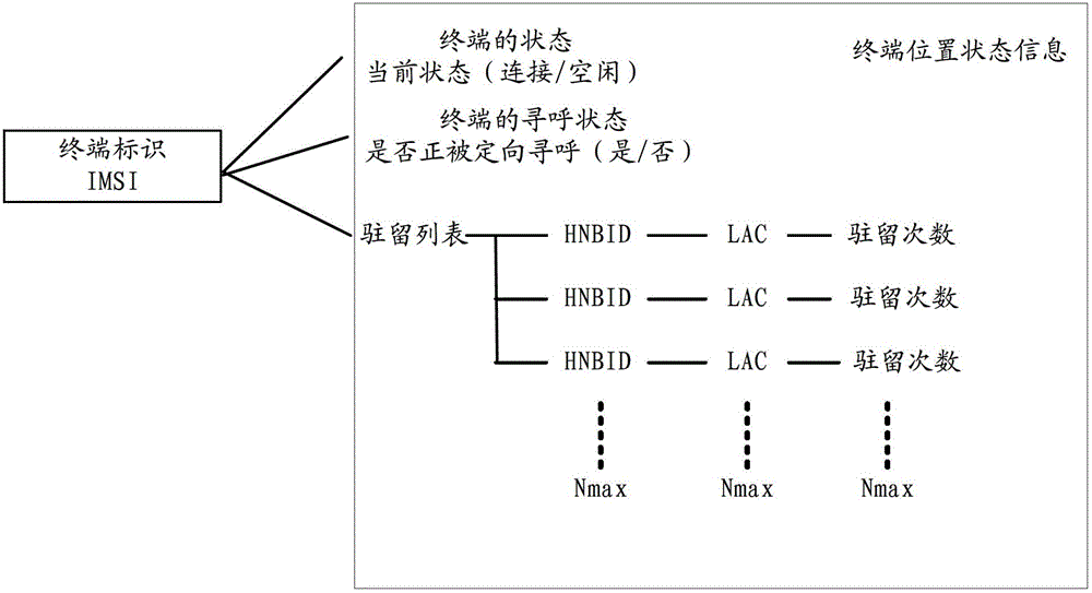 A method and device for establishing information based on home base station system architecture