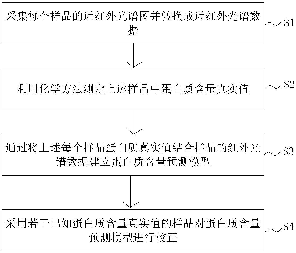 Near-infrared quantitation system for proteins and fats in coffee milk beverage, and establishment method thereof