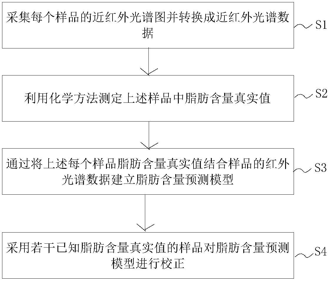 Near-infrared quantitation system for proteins and fats in coffee milk beverage, and establishment method thereof