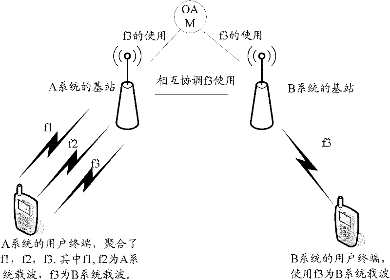 Method and system for sharing and using frequency spectrum resources