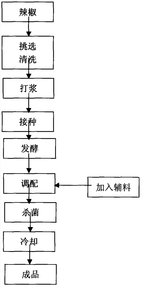 Chili sauce produced by fermentation of pure lactic acid bacteria and production method for chili sauce