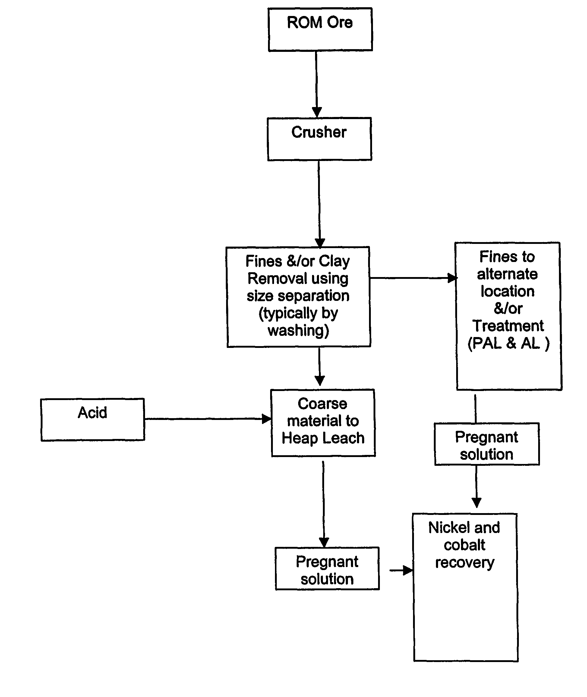 Process for recovery of nickel and cobalt by heap leaching of low grade nickel or cobalt containing material