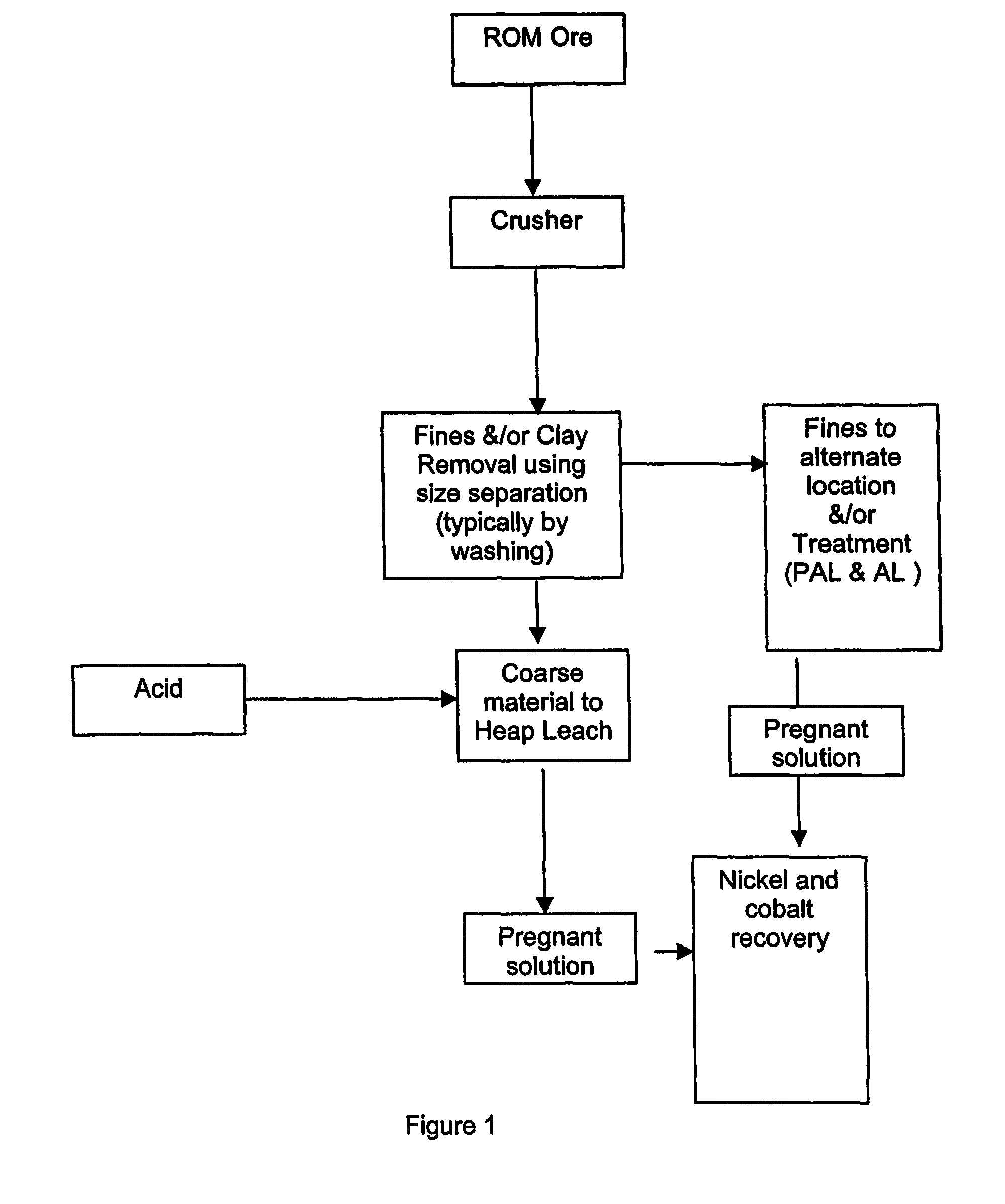 Process for recovery of nickel and cobalt by heap leaching of low grade nickel or cobalt containing material