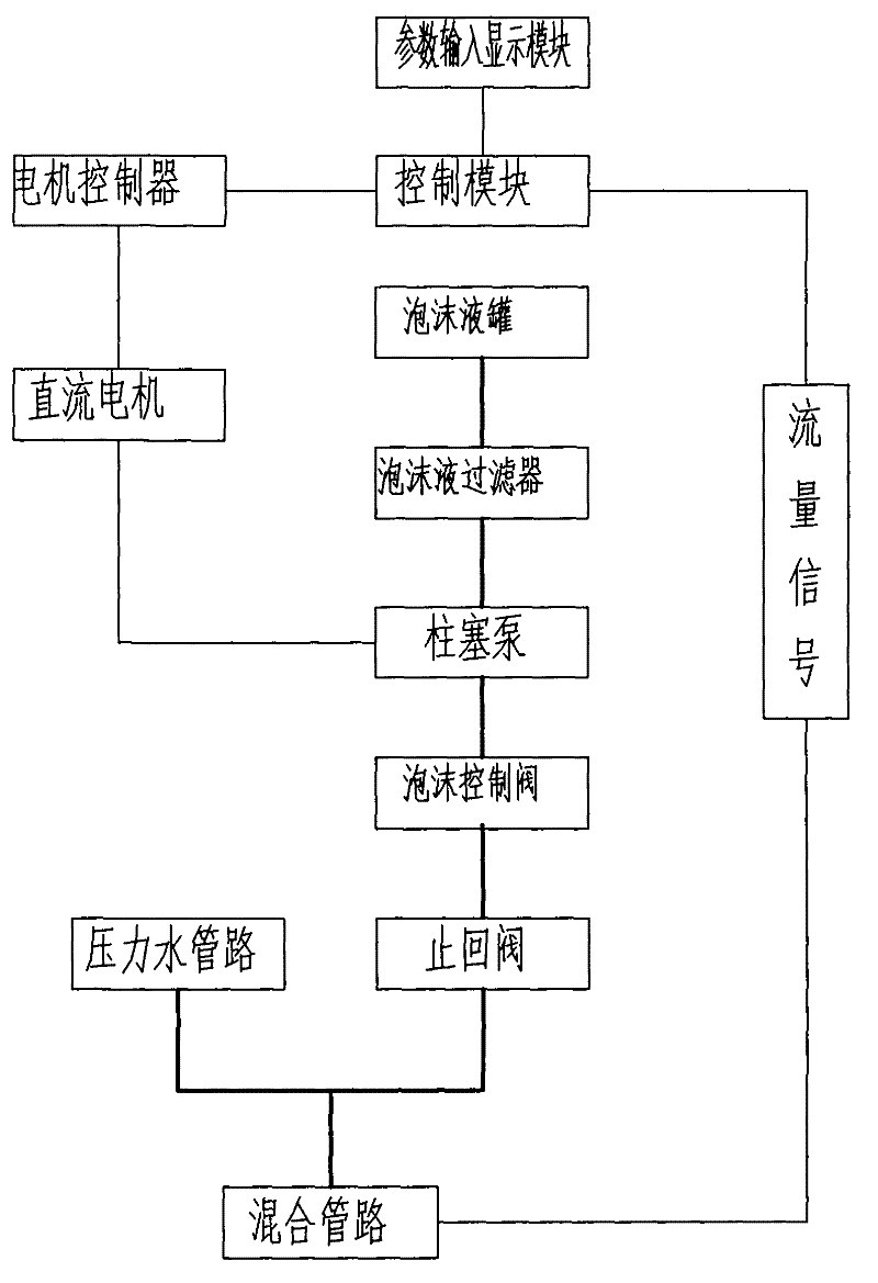 Positive-pressure automatic spume proportionality mixer systems