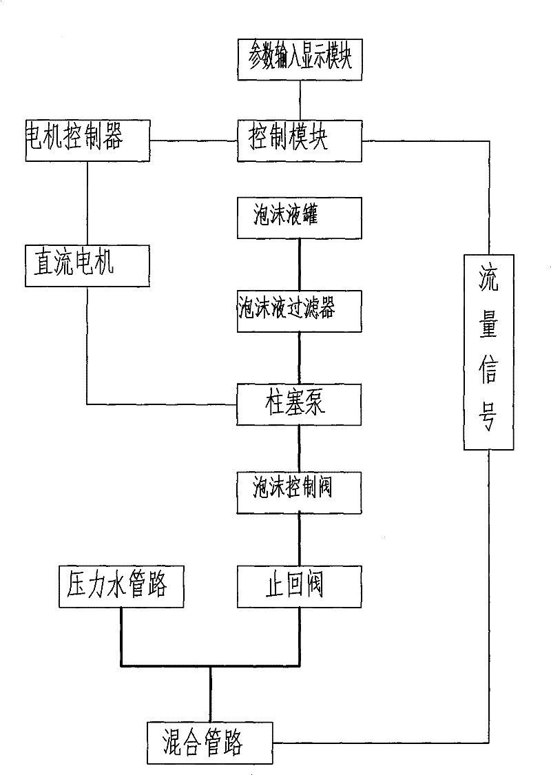 Positive-pressure automatic spume proportionality mixer systems