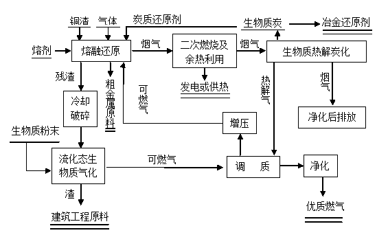 Low-carbon comprehensive utilization method of copper slag after smelting reduction