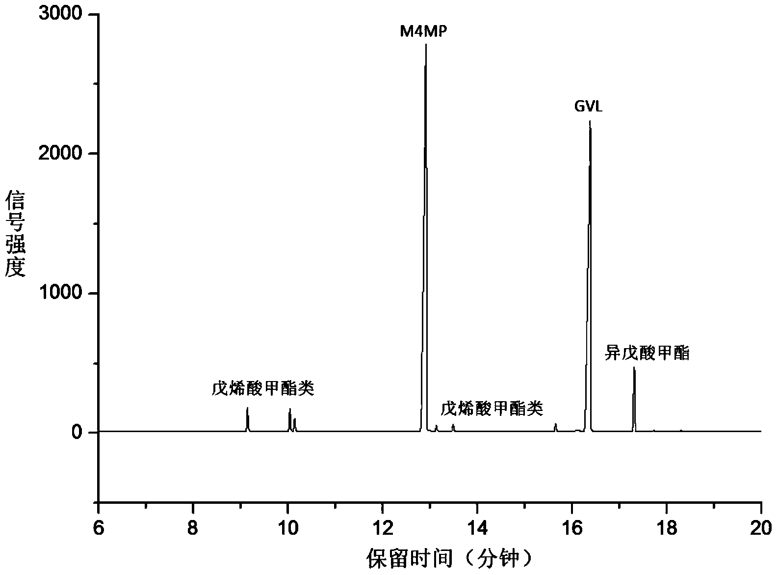 Method for preparing methyl 4-methoxy valerate from gamma-valerolactone