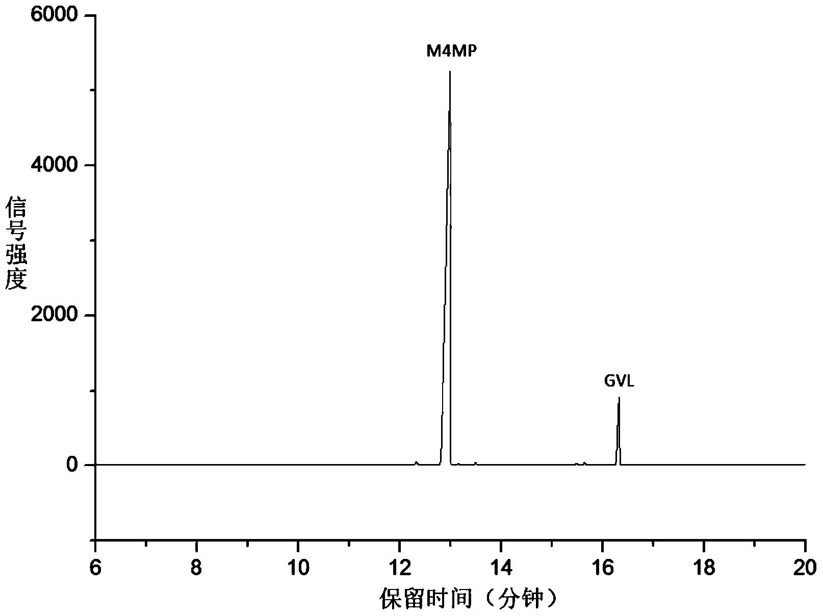 Method for preparing methyl 4-methoxy valerate from gamma-valerolactone