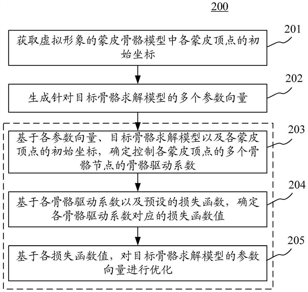 Method, device and equipment for optimizing model and storage medium