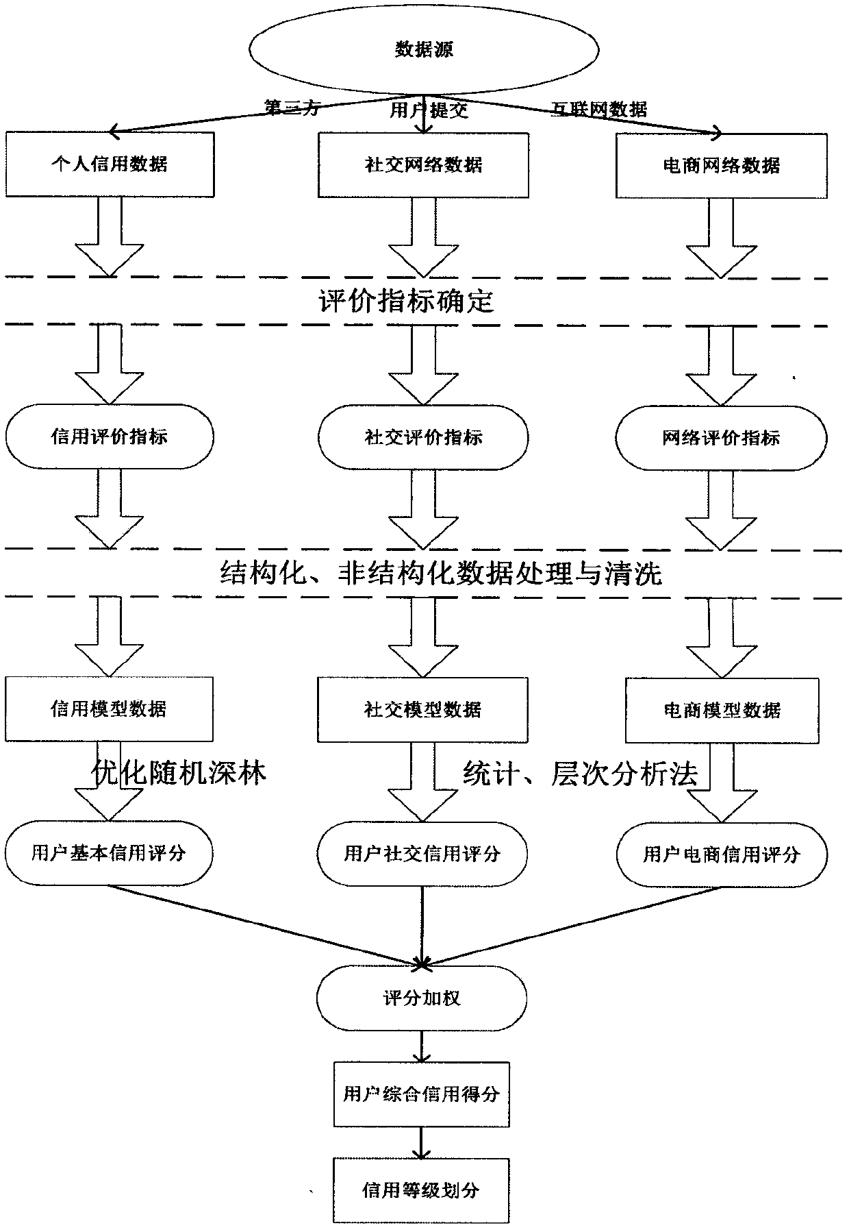 P2P personal-credit evaluation method and device based on data mining