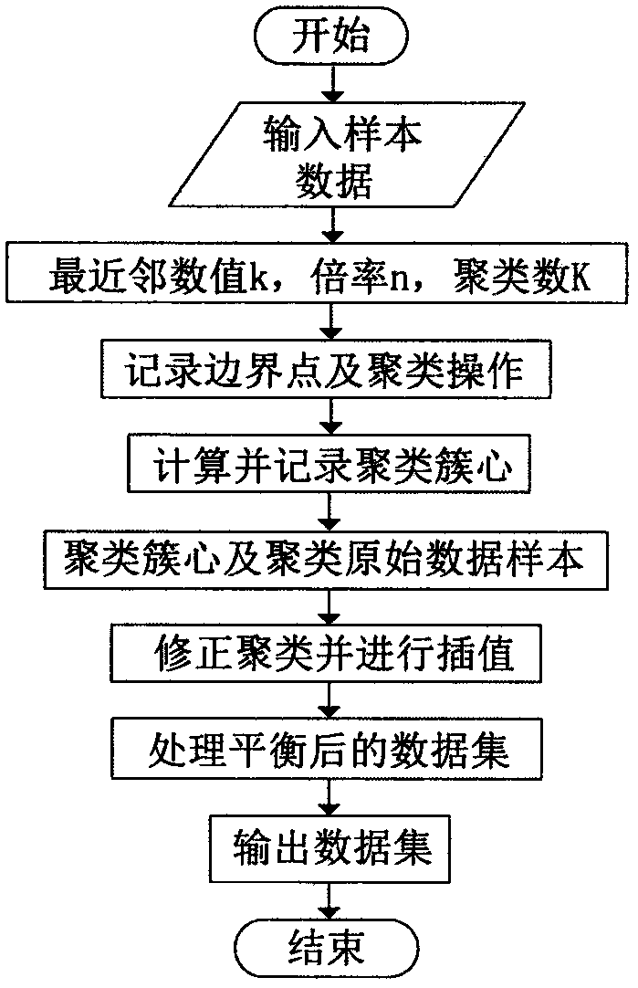 P2P personal-credit evaluation method and device based on data mining