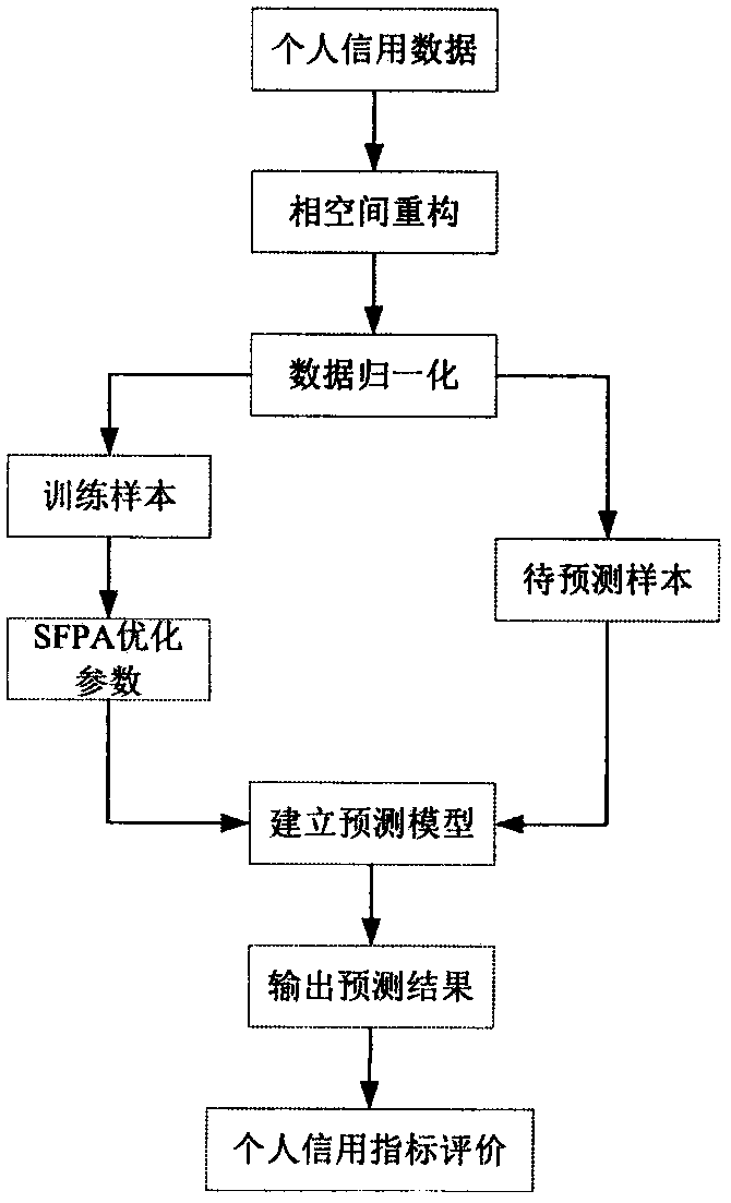 P2P personal-credit evaluation method and device based on data mining