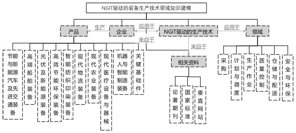 Knowledge graph recommendation-driven production technology route map configuration method in production technology