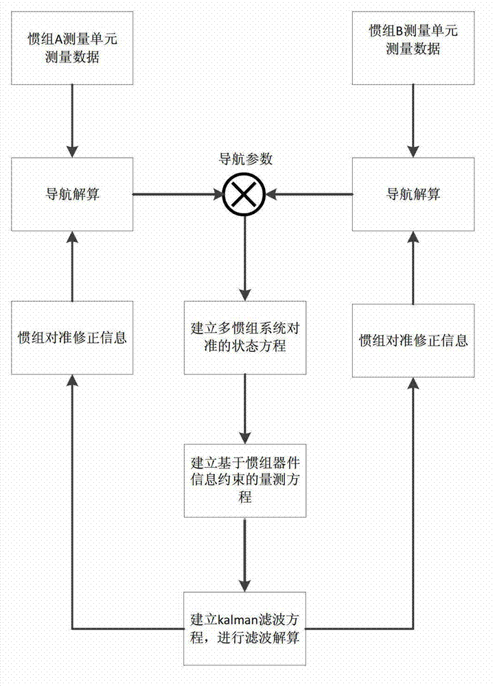 Collaborative initial alignment method based on multiple-inertia-unit informational constraint