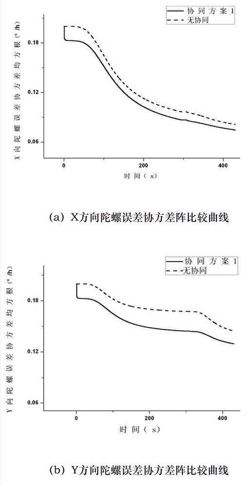 Collaborative initial alignment method based on multiple-inertia-unit informational constraint