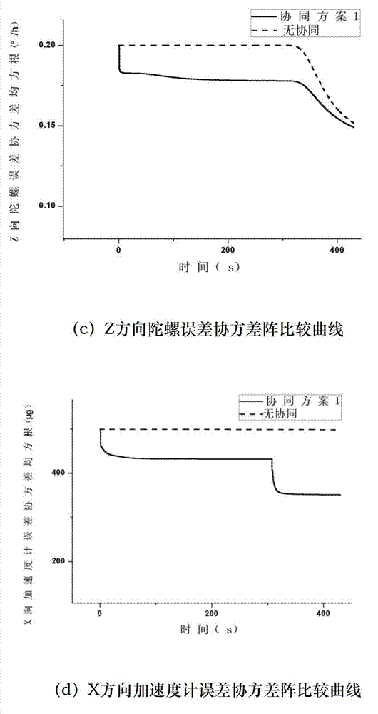 Collaborative initial alignment method based on multiple-inertia-unit informational constraint