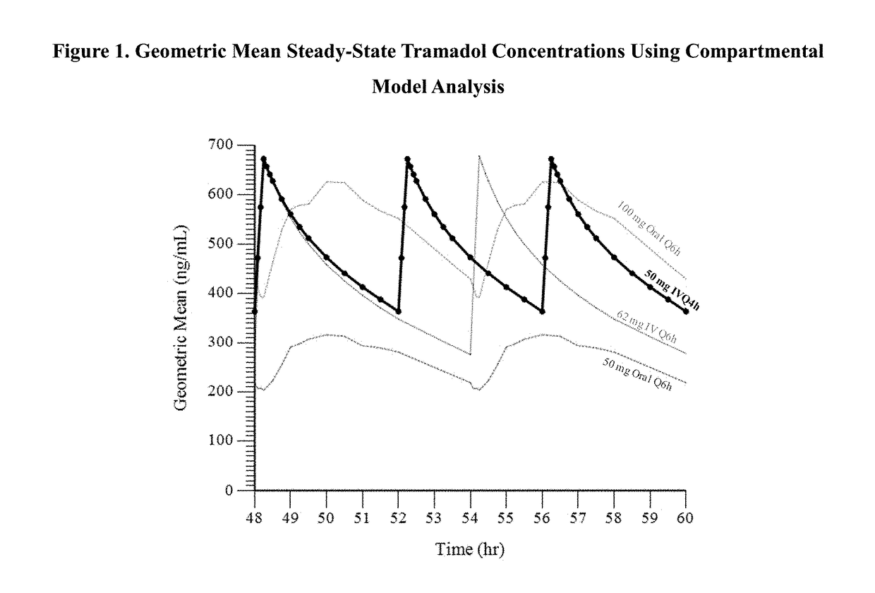 Intravenous administration of tramadol