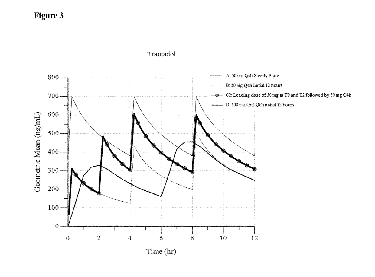 Intravenous administration of tramadol