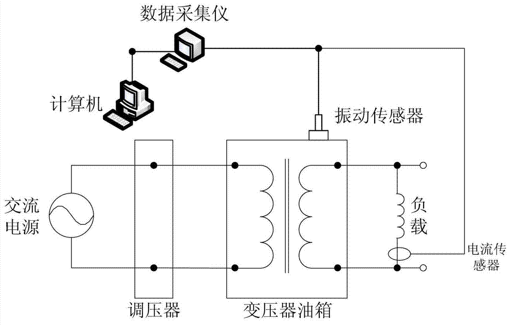 Power transformer winding fault simulation test method