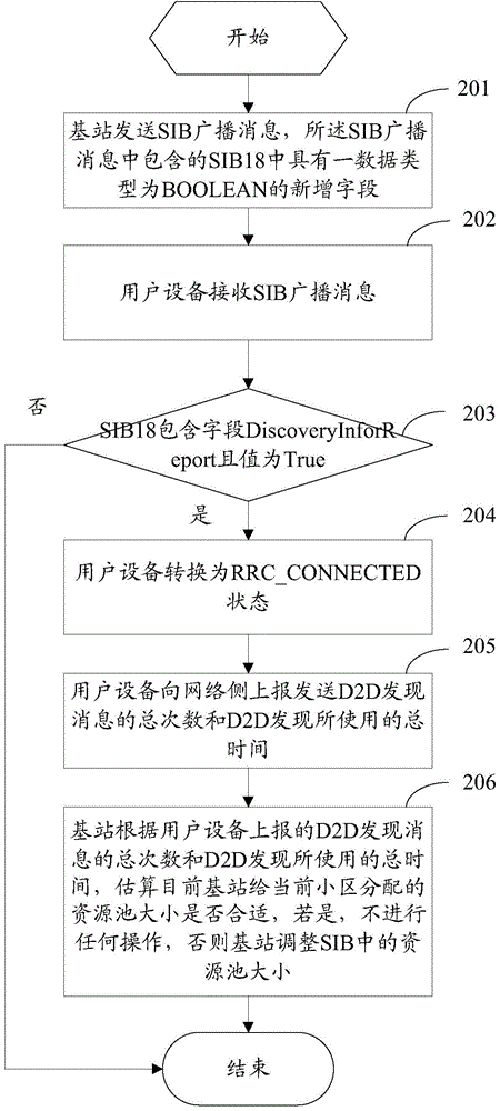 Solution of D2D (Device to Device) discovery resource conflicts